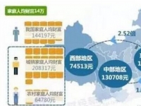 中国家庭资产房产占6成，楼市困局如何解？